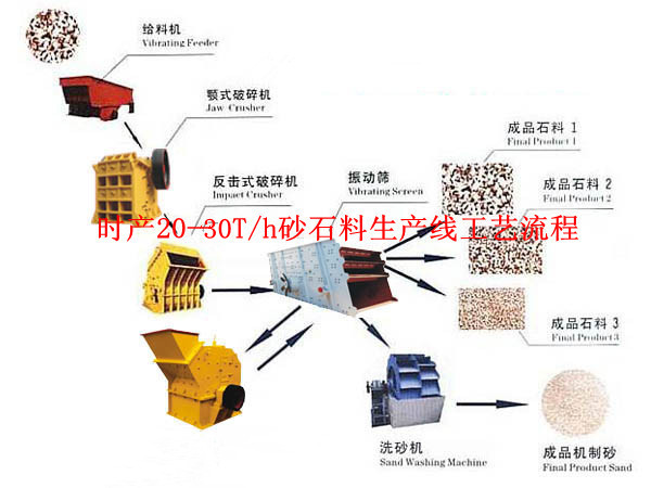 時產20—30T/h砂石料生產線工藝流程